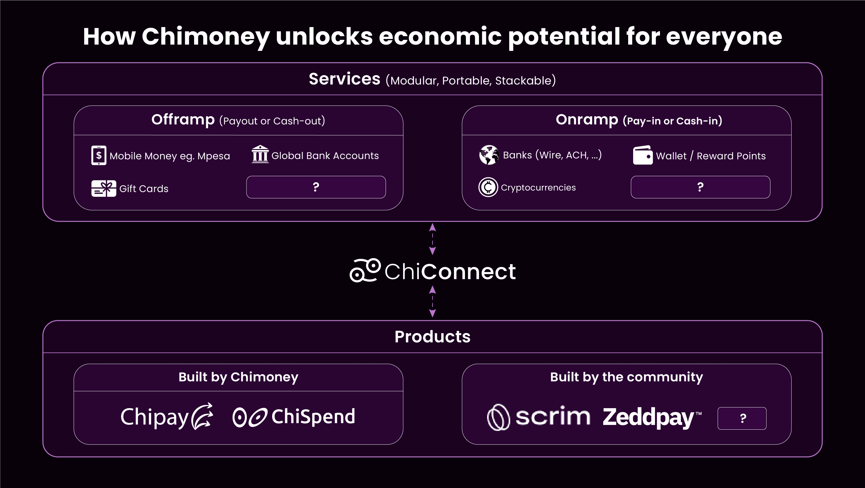 ChiConnect payment gateway - Connect with global services and offer more payout options