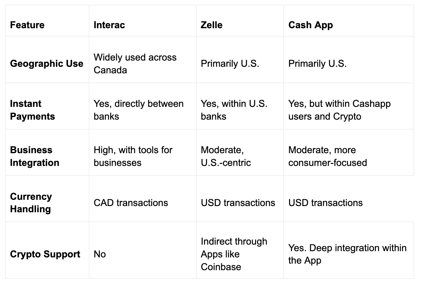 Comparision Interac vs Zelle vs Cashapp .png