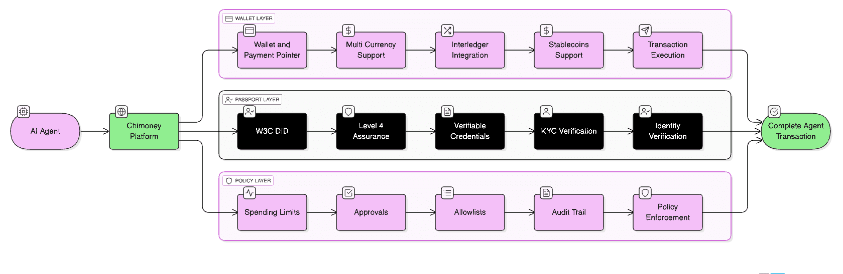 chimoney-ai-agent-passport-three-layer-stack.png