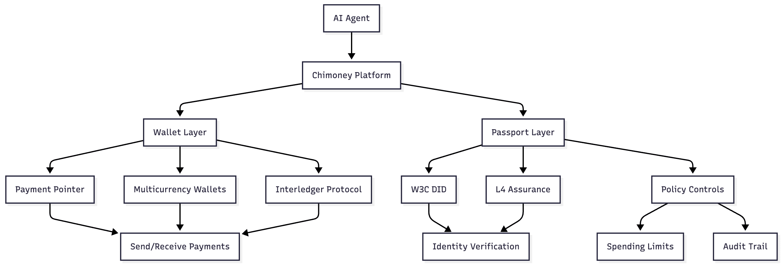Chimoney AI Agent Wallets and Passport infrastructure overview